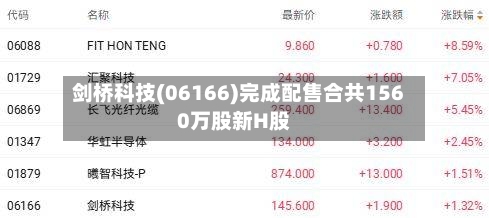 剑桥科技(06166)完成配售合共1560万股新H股