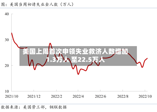 美国上周首次申领失业救济人数增加1.3万人 至22.5万人-第2张图片
