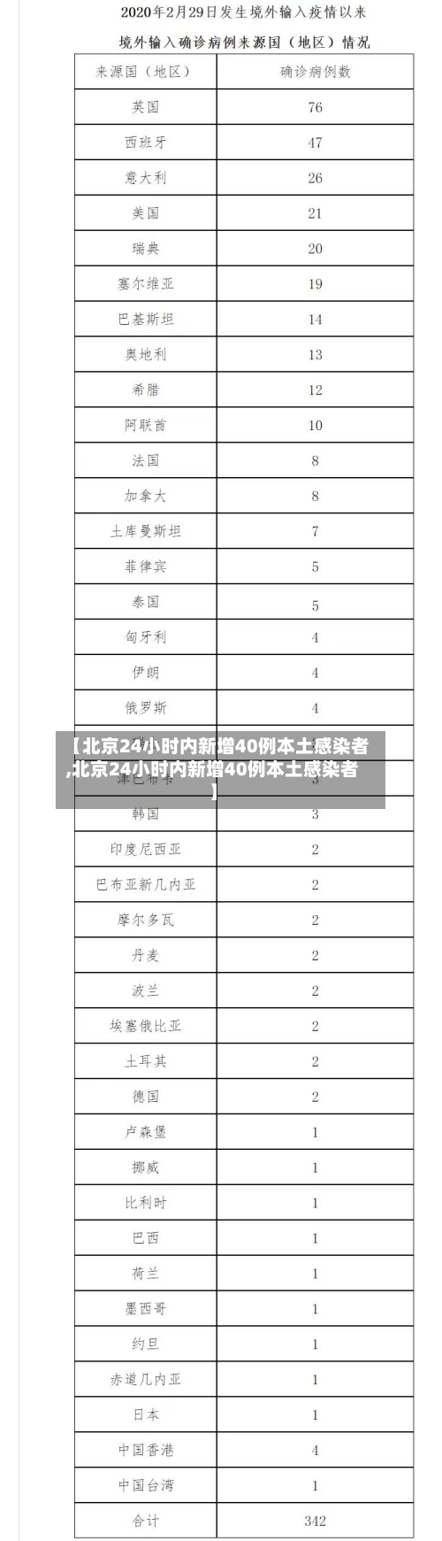 【北京24小时内新增40例本土感染者,北京24小时内新增40例本土感染者】