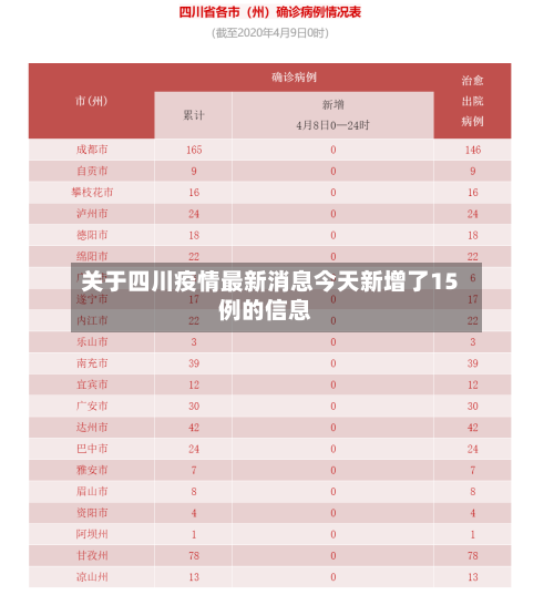 关于四川疫情最新消息今天新增了15例的信息