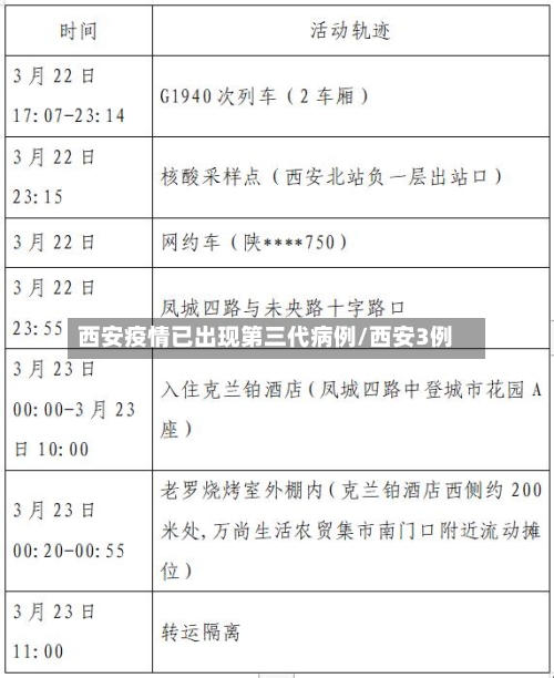 西安疫情已出现第三代病例/西安3例-第2张图片