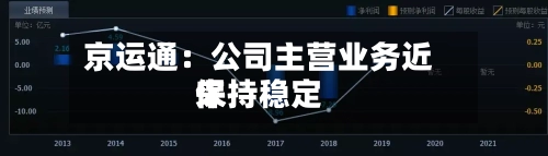 京运通:公司主营业务近来
保持稳定-第2张图片