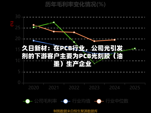 久日新材：在PCB行业，公司光引发剂的下游客户主要为PCB光刻胶（油墨）生产企业-第2张图片