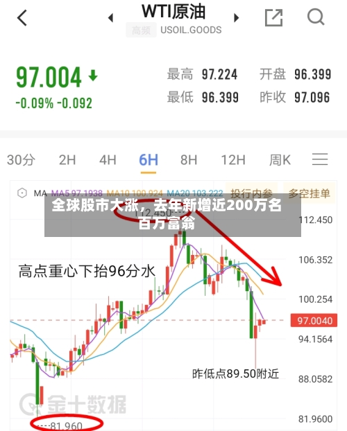 全球股市大涨，去年新增近200万名百万富翁-第2张图片