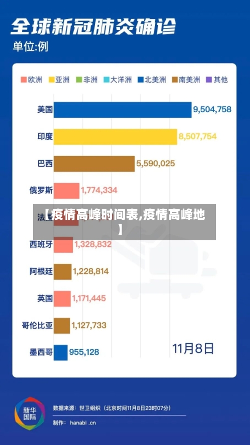 【疫情高峰时间表,疫情高峰地】