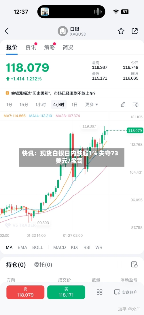 快讯:现货白银日内跌超1% 失守73美元/盎司-第2张图片