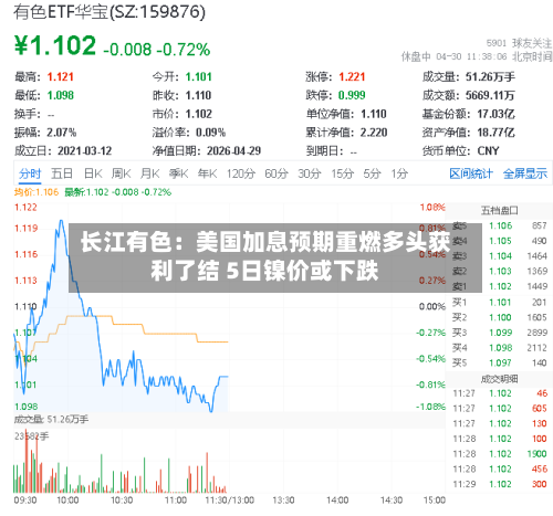 长江有色：美国加息预期重燃多头获利了结 5日镍价或下跌-第2张图片