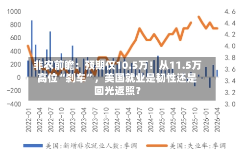 非农前瞻：预期仅10.5万！从11.5万高位“刹车”，美国就业是韧性还是回光返照？