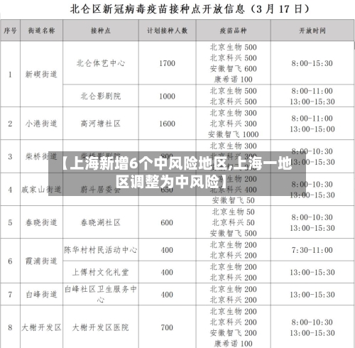 【上海新增6个中风险地区,上海一地区调整为中风险】