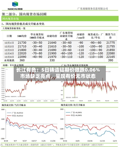 长江有色：5日铸造铝期价微跌0.06% 市场缺乏亮点，呈现有价无市状态