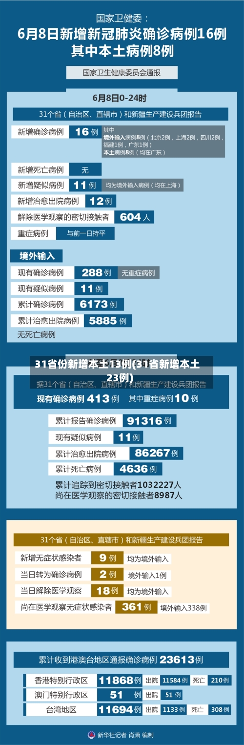 31省份新增本土13例(31省新增本土23例)