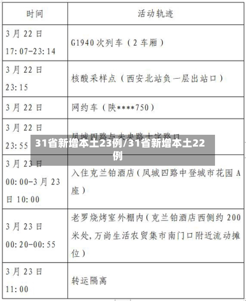 31省新增本土23例/31省新增本土22例