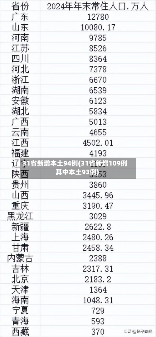 31省新增本土94例(31省新增109例 其中本土93例)