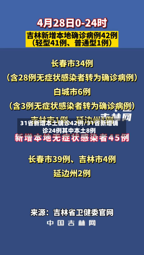31省新增本土确诊42例/31省新增确诊24例其中本土8例-第2张图片
