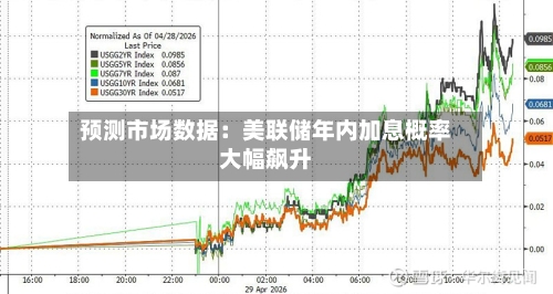 预测市场数据：美联储年内加息概率大幅飙升