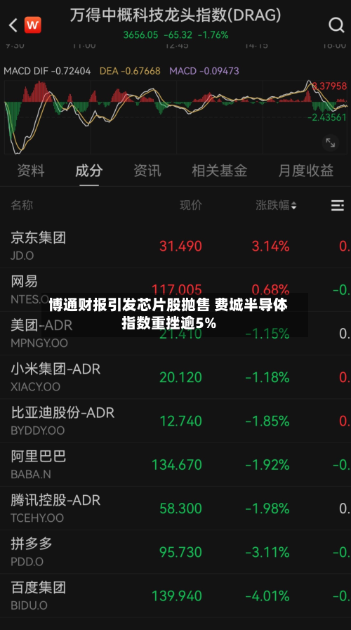 博通财报引发芯片股抛售 费城半导体指数重挫逾5%