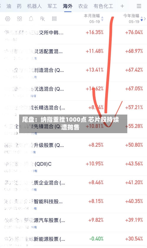 尾盘:纳指重挫1000点 芯片股持续遭抛售-第2张图片