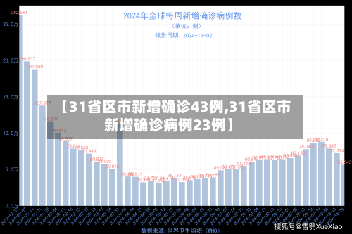 【31省区市新增确诊43例,31省区市新增确诊病例23例】