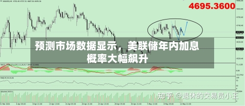 预测市场数据显示，美联储年内加息概率大幅飙升