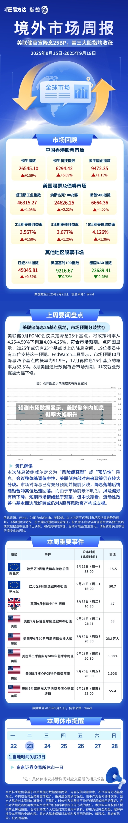 预测市场数据显示，美联储年内加息概率大幅飙升-第2张图片