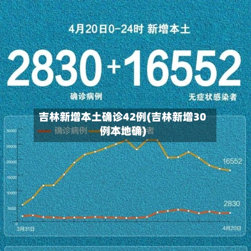 吉林新增本土确诊42例(吉林新增30例本地确)-第3张图片