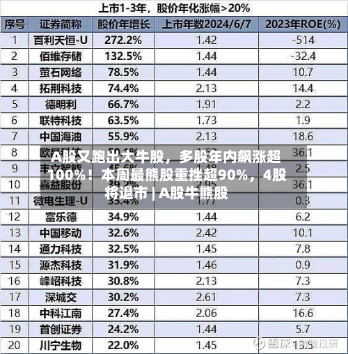 A股又跑出大牛股，多股年内飙涨超100%！本周最熊股重挫超90%，4股将退市 | A股牛熊股