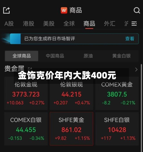 金饰克价年内大跌400元