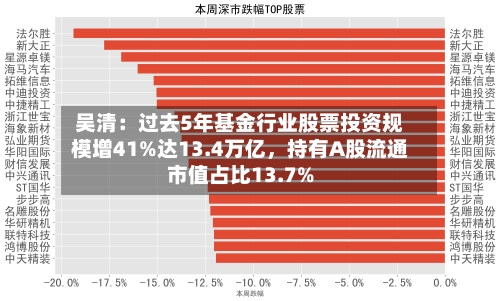 吴清：过去5年基金行业股票投资规模增41%达13.4万亿，持有A股流通市值占比13.7%