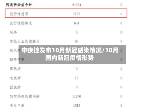 中疾控发布10月新冠感染情况/10月国内新冠疫情形势