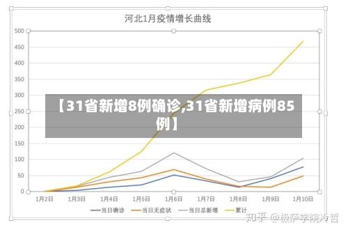 【31省新增8例确诊,31省新增病例85例】