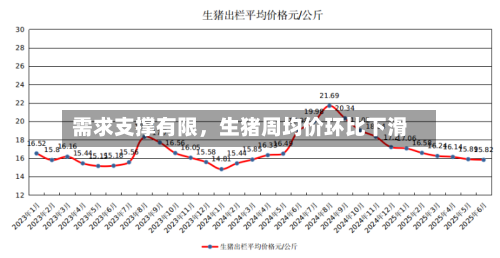 需求支撑有限	，生猪周均价环比下滑-第2张图片