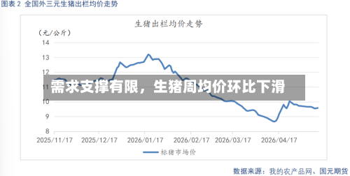 需求支撑有限	，生猪周均价环比下滑-第3张图片