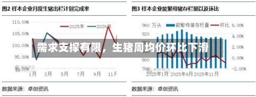 需求支撑有限，生猪周均价环比下滑