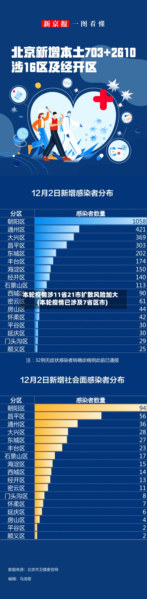 本轮疫情涉11省21市扩散风险加大(本轮疫情已涉及7省区市)
