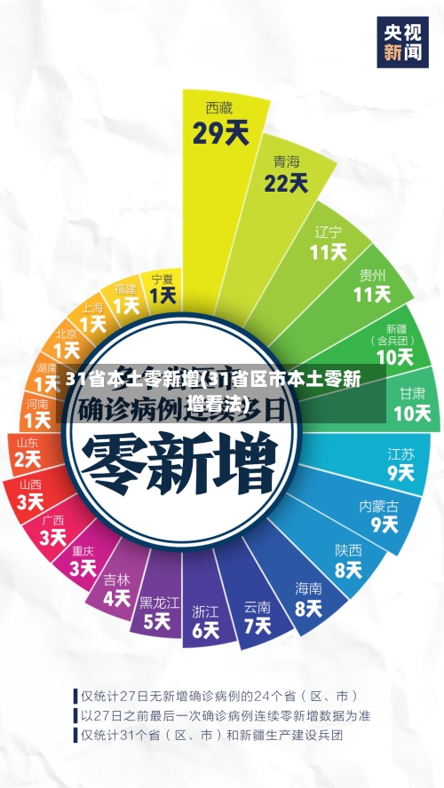 31省本土零新增(31省区市本土零新增看法)-第3张图片