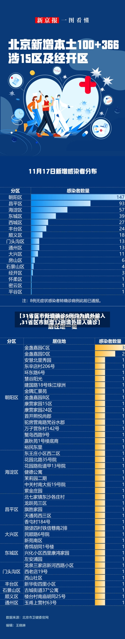 【31省区市新增确诊5例均为境外输入,31省区市新增12例境外输入确诊】-第2张图片
