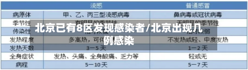 北京已有8区发现感染者/北京出现几例感染-第2张图片