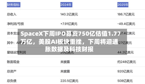 SpaceX下周IPO募资750亿估值1.77万亿，美股AI板块重挫	，下周将迎通胀数据及科技财报-第2张图片