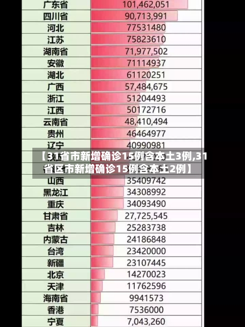 【31省市新增确诊15例含本土3例,31省区市新增确诊15例含本土2例】