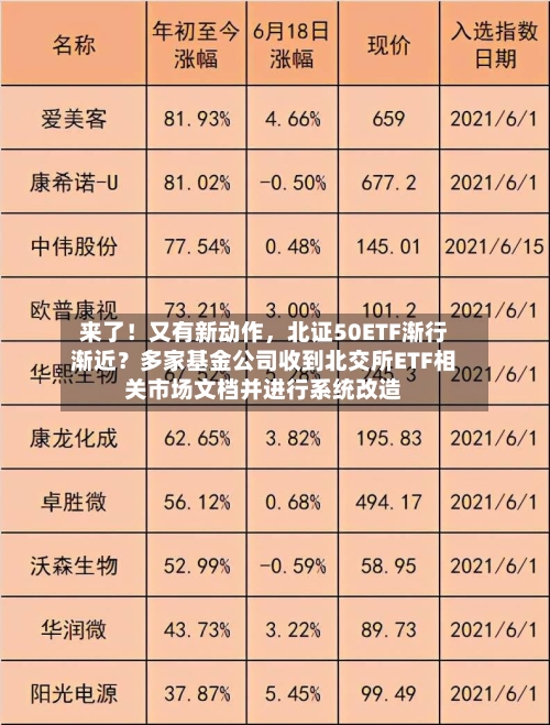 来了！又有新动作，北证50ETF渐行渐近？多家基金公司收到北交所ETF相关市场文档并进行系统改造