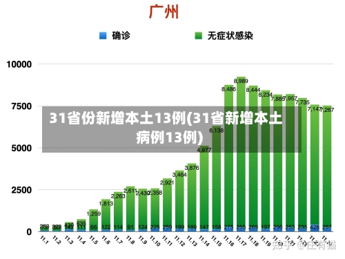 31省份新增本土13例(31省新增本土病例13例)