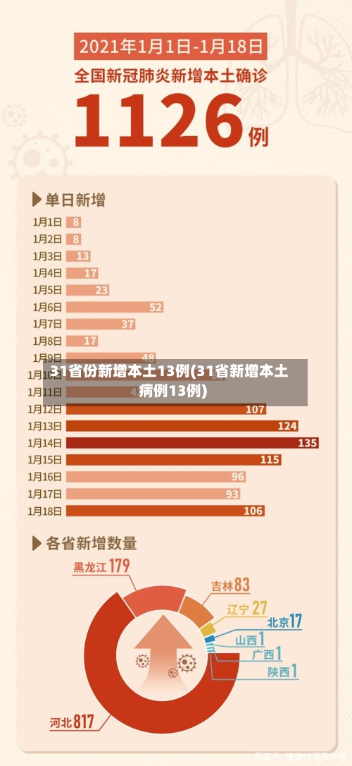 31省份新增本土13例(31省新增本土病例13例)-第3张图片