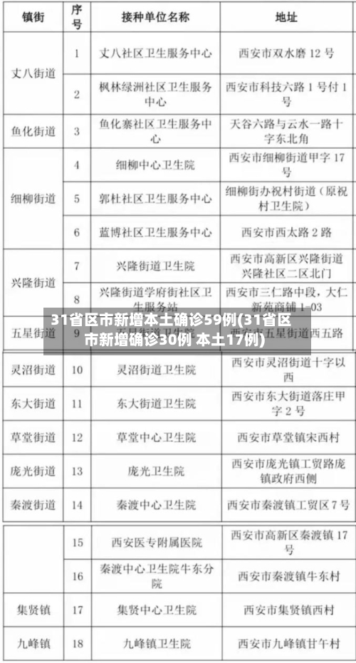 31省区市新增本土确诊59例(31省区市新增确诊30例 本土17例)