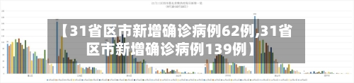 【31省区市新增确诊病例62例,31省区市新增确诊病例139例】