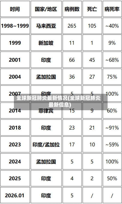 全球新冠肺炎最新情况(全球新冠肺炎最新信息)-第2张图片