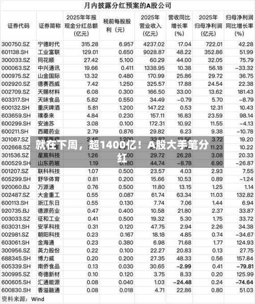 就在下周	，超1400亿！A股大手笔分红-第2张图片