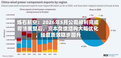 炼石航空：2026年5月公司顺利完成司法重整后，资本负债结构大幅优化，经营质效稳步回升-第2张图片