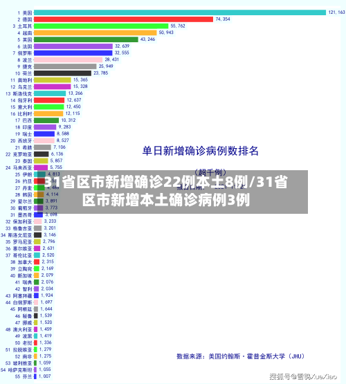 31省区市新增确诊22例本土8例/31省区市新增本土确诊病例3例-第2张图片