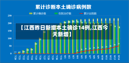 【江西昨日新增本土确诊14例,江西今天新增】