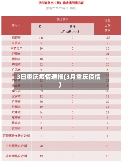 3日重庆疫情速报(3月重庆疫情)